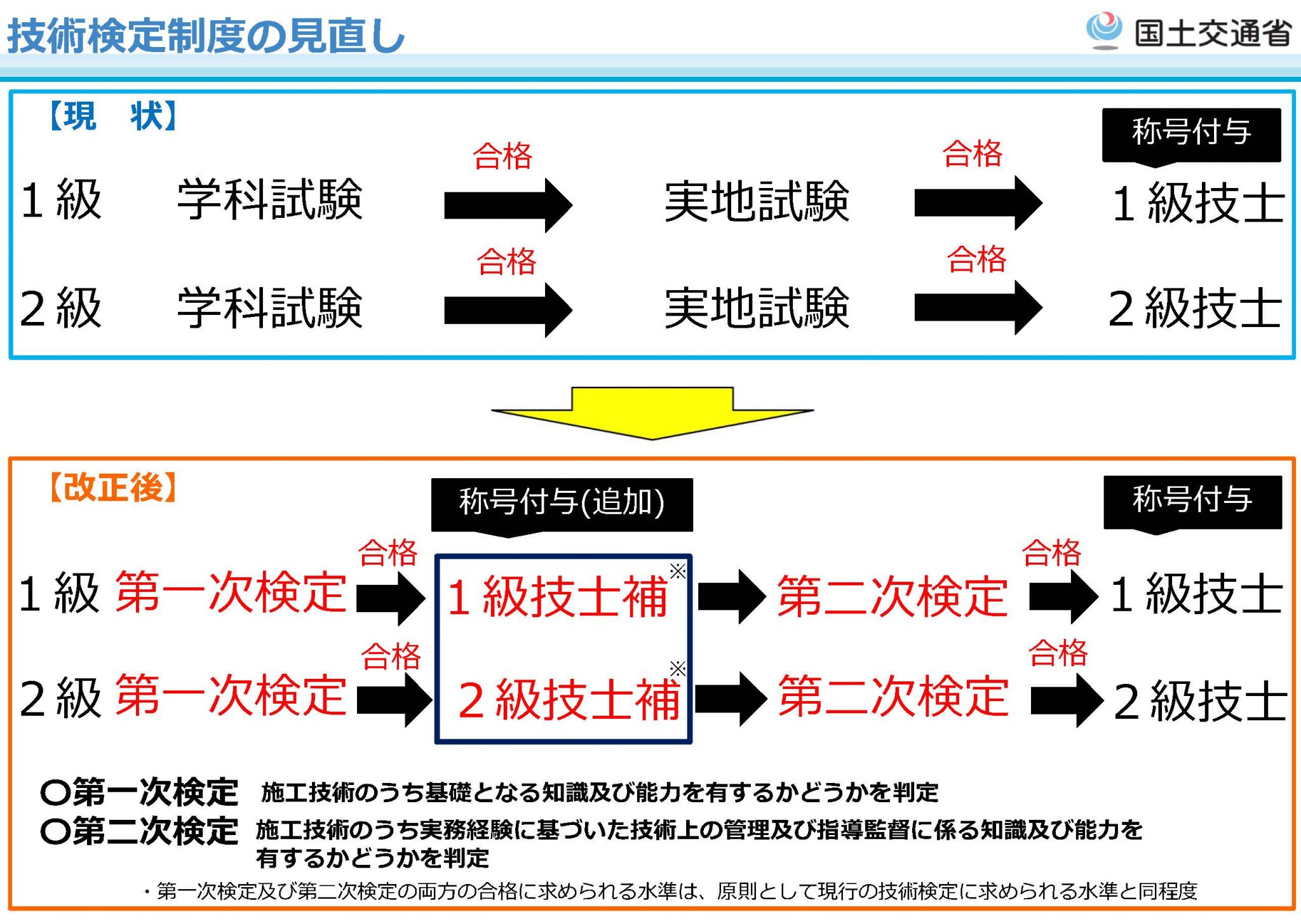 新・担い手三法と建設業法改正－⑥ ～主任技術者、監理技術者に関する変更編その3～ 坪井事務所