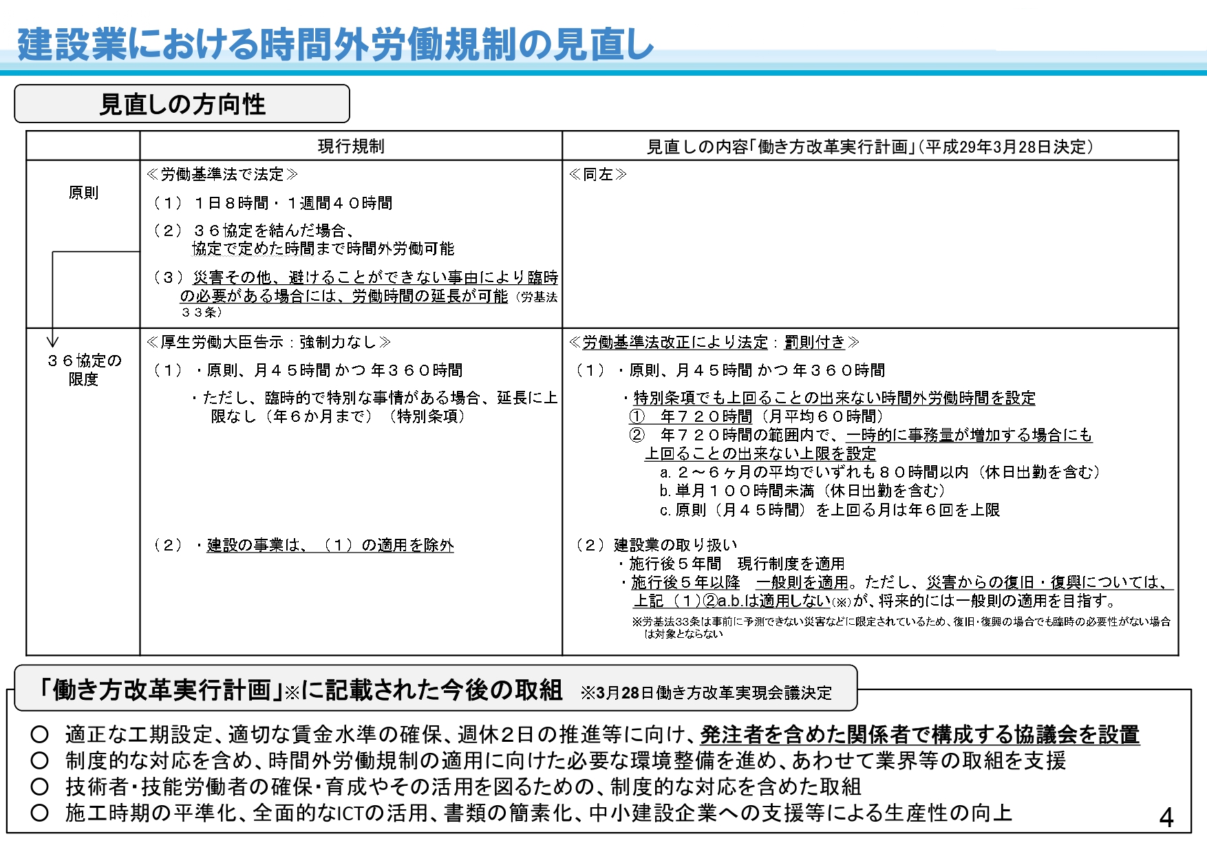 2024.4～時間外労働の上限規制】建設業界も適用へ | 行政書士法人 