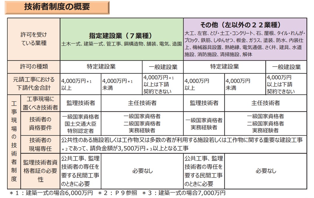 建設業許可 資格 建築一式 その他 コレクション 経営事項