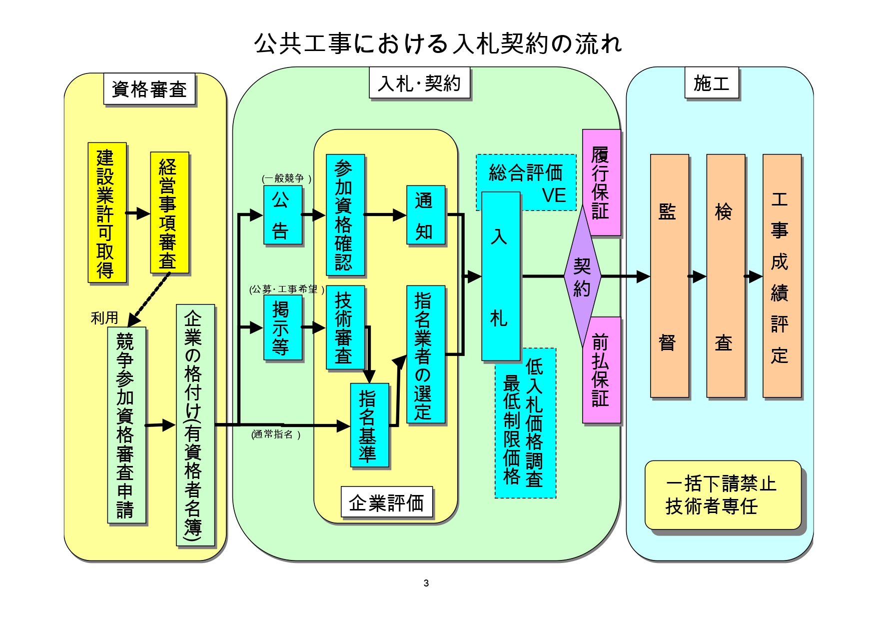 入札に参加するには② 『入札に参加するまでの流れ』 | 行政書士法人