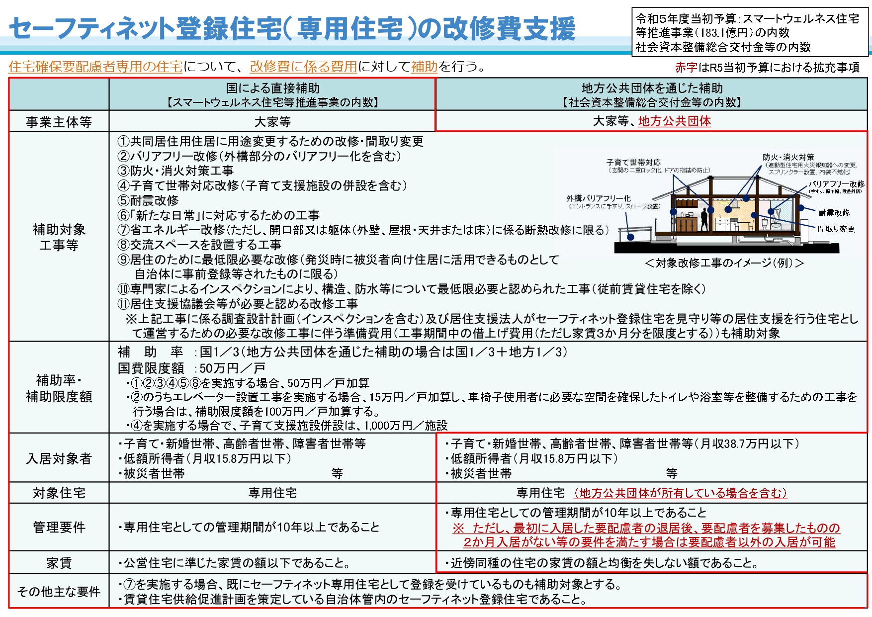 その他住宅の確保に特に配慮を要する者 人気